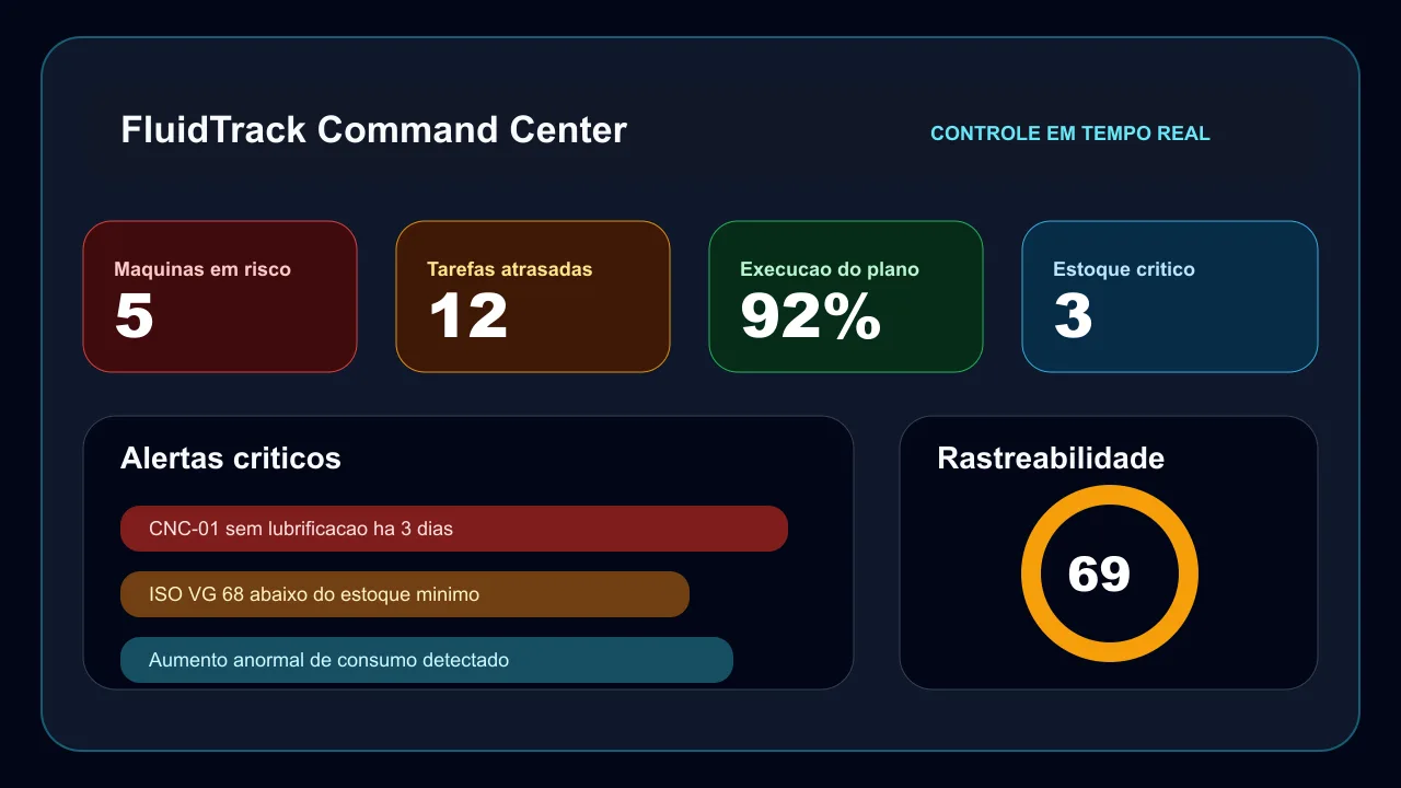 Painel FluidTrack para controle de lubrificação industrial, monitoramento de máquinas e alertas de estoque